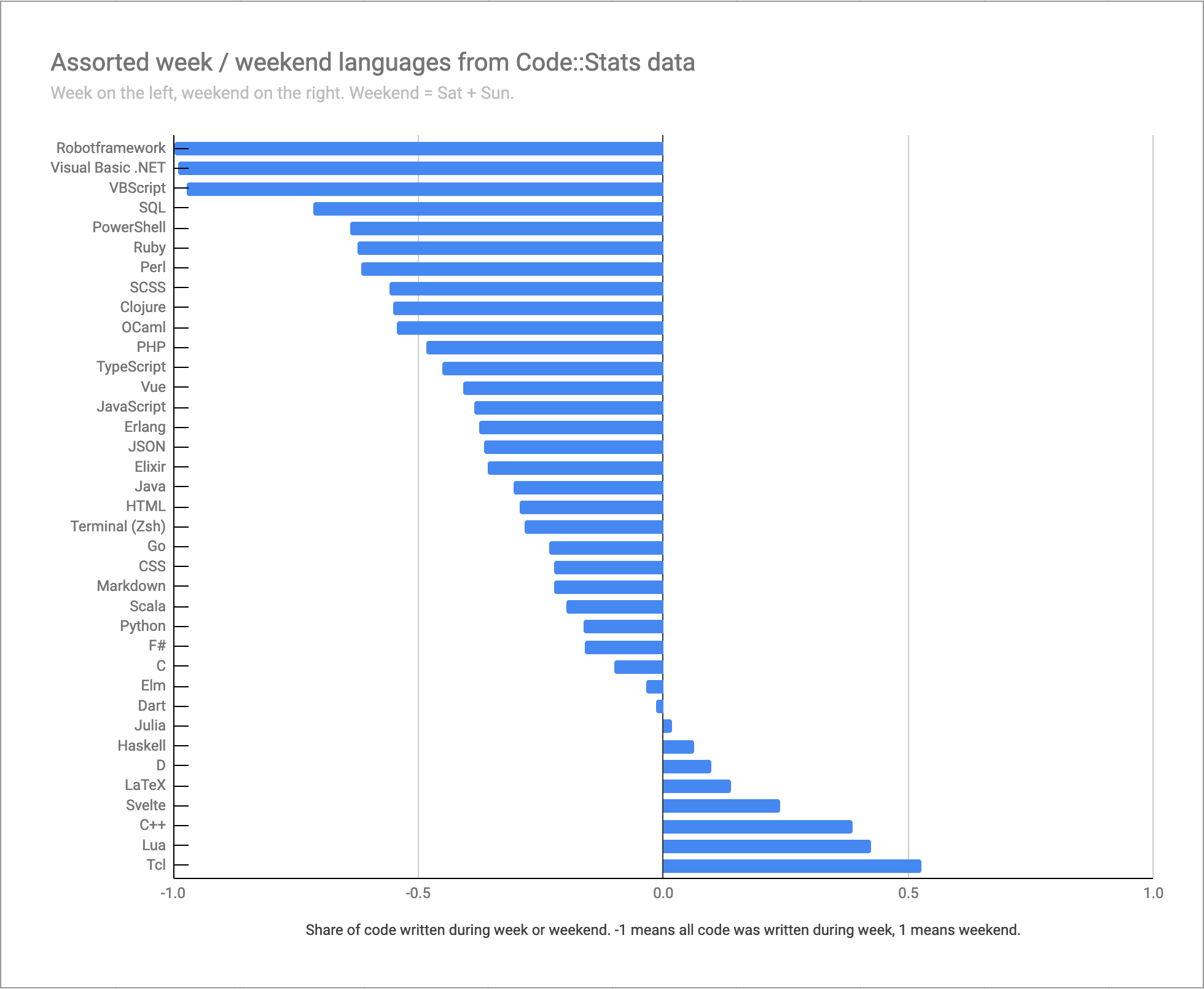 Bar chart of languages with them trending towards week or weekend usage.