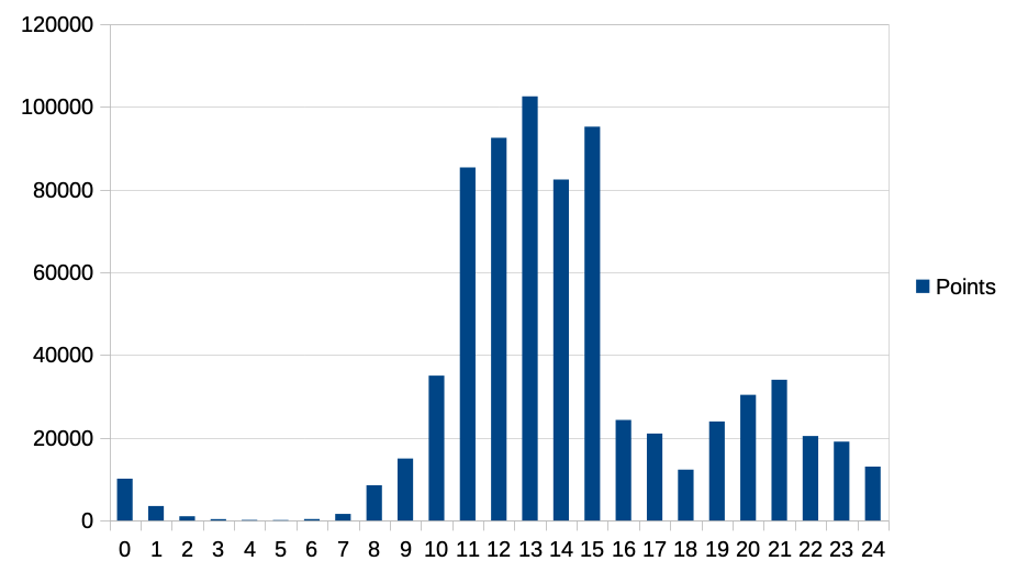 A bar chart of points per hour. Most points are reached between the hours of 11 to 15.