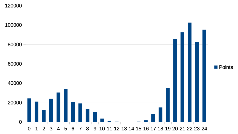 A bar chart of points per hour. Most points are reached between the hours of 20 to 24.